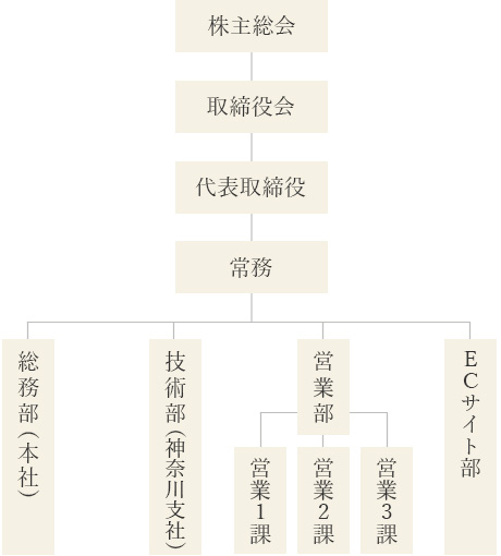 組織図